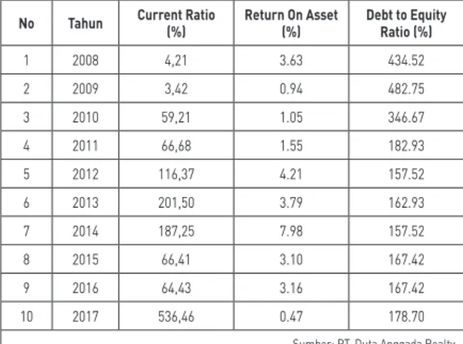 Tabel 1. Pengaruh Likuiditas Current Ratio (CR) dan Profitabilitas Return on Asset (ROA)  Terhadap Struktur Modal Debt to Equity Ratio (DER) pada PT