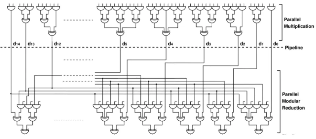 Gambar 15 Data-path Full Parallel Galois Multipplier GF(256) 