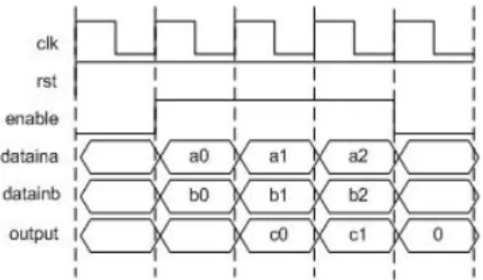 Gambar 16 Timing diagram Full Parallel Galois Field Multiplier GF(256)  III.4.2.      Syndrome Generator 