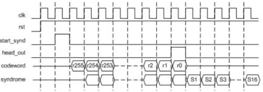 Gambar 19 Timing diagram Blok Syndrome Generator  III.4.3.      Blok Improved Euclidean (IE) 