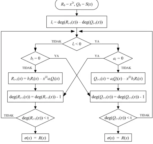 Gambar 20 Flow-Chart Algoritma Improved Euclidean 