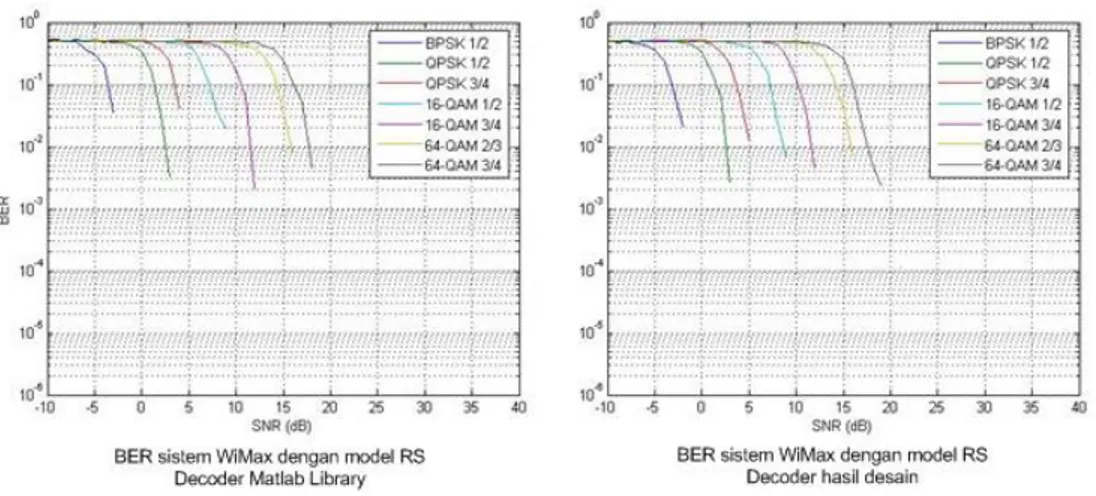 Gambar 10 Grafik perbandingan performa BER model RS-Decoder Maltab Library dengan  model RS-Decoder hasil desain 
