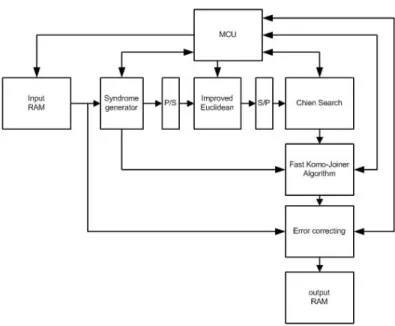 Gambar 14 Arsitektur Sistem (data-path dan control unit) Reed-Solomon Decoder  III.4.1