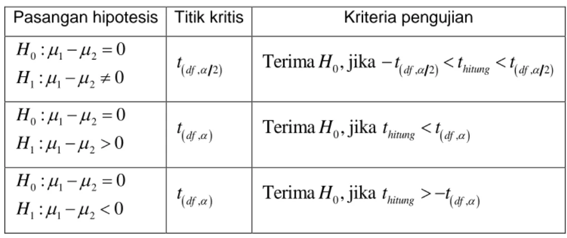 Tabel 1 Kriteria pengujian pada taraf nyata  bagi berbagai pasangan  hipotesis tentang selisih rata-rata populasi 