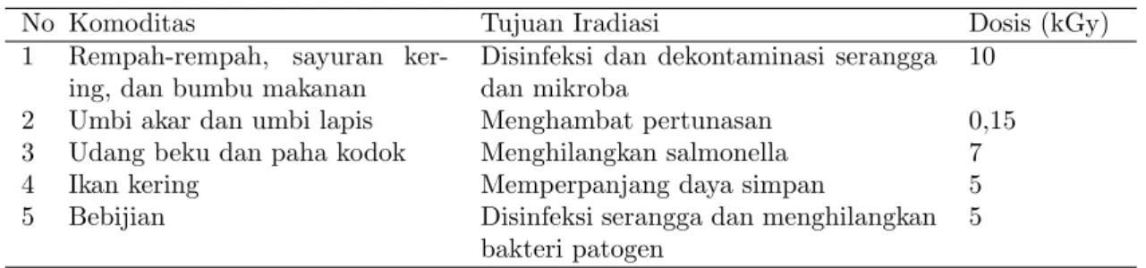 Tabel 1 Peraturan Iradiasi Komoditas Bahan Pangan di Indonesia