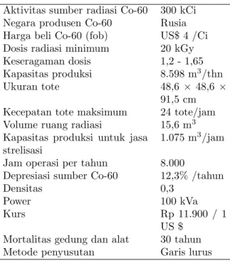 Tabel 3 Asumsi dan Spesifikasi Teknologi Iradiator Aktivitas sumber radiasi Co-60 300 kCi