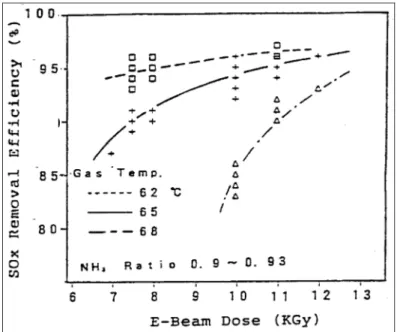 Gambar 3.  Hubungan antara dosis dengan removal efficiency SO 2 [4]