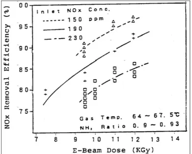 Gambar 4.  Hubungan antara dosis removal efficiency NO x [4]