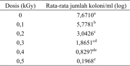 Tabel 1.  Nilai rata-rata jumlah koloni S. hadar pada  berbagai dosis iradiasi 