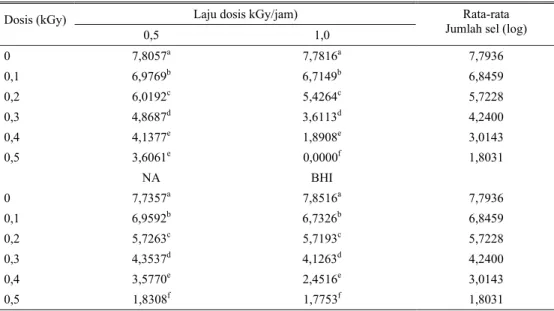 Tabel 2. Nilai rata-rata jumlah koloni S. java pada berbagai laju dosis, dosis iradiasi dan media  Laju dosis kGy/jam) 