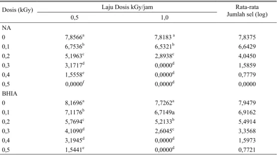 Tabel 4. Nilai rata-rata jumlah koloni S. typhimurium  pada berbagai laju dosis, dosis iradiasi dan media  Laju Dosis kGy/jam 