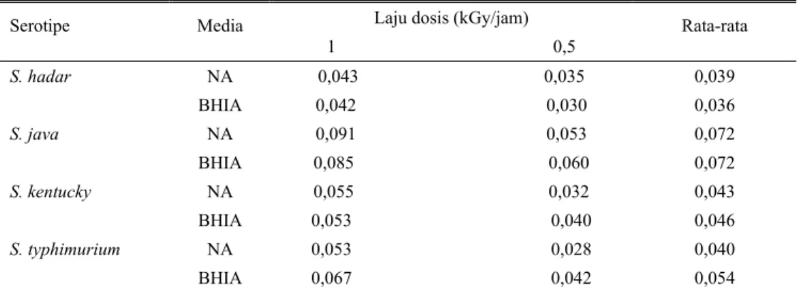 Tabel 6. Nilai rata-rata D 10  (kGy) Salmonella spp. pada berbagai laju dosis dan media  Laju dosis (kGy/jam) 