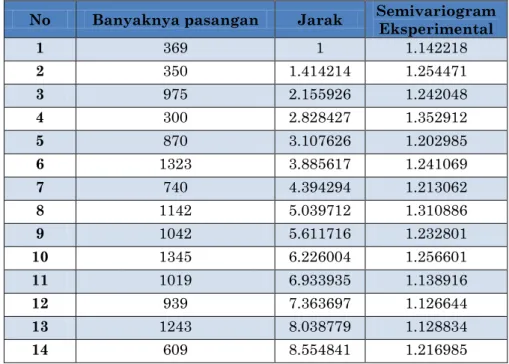 Tabel 4.3 Nilai Semivariogram Beserta Pasangan Data dan Jaraknya  No  Banyaknya pasangan  Jarak  Semivariogram  Eksperimental  1  369  1  1.142218  2  350  1.414214  1.254471  3  975  2.155926  1.242048  4  300  2.828427  1.352912  5  870  3.107626  1.2029