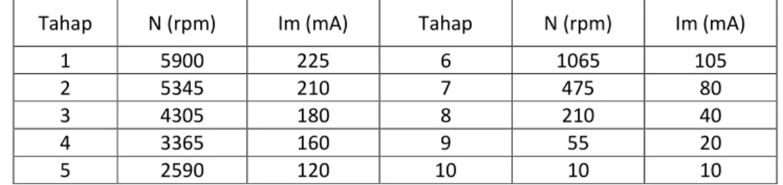 Tabel 3. Pengukuran kecepatan motor DC  