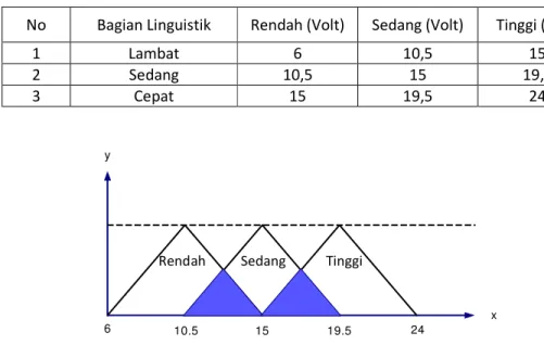 Tabel 8. Bagian Linguistik dan data fungsi keanggotaan variabel keluaran  No  Bagian Linguistik  Rendah (Volt)  Sedang (Volt)  Tinggi (Volt) 