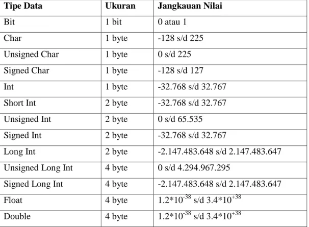 Tabel 2.2 Tipe-tipe data 