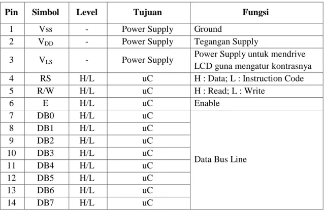 Tabel 2.1 Konfigurasi Pin LCD 16 x 2 