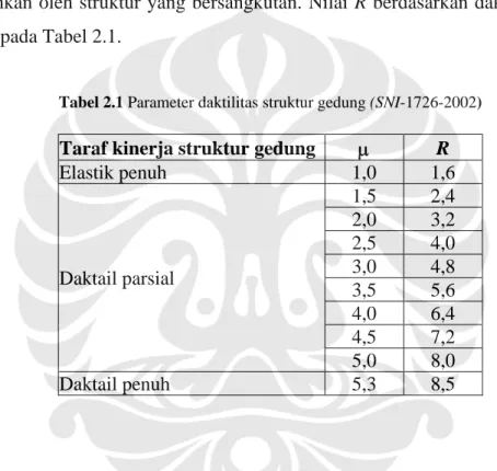 Tabel 2.1 Parameter daktilitas struktur gedung (SNI-1726-2002) 