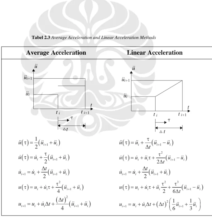 Tabel 2.3 Average Acceleration and Linear Acceleration Methods 