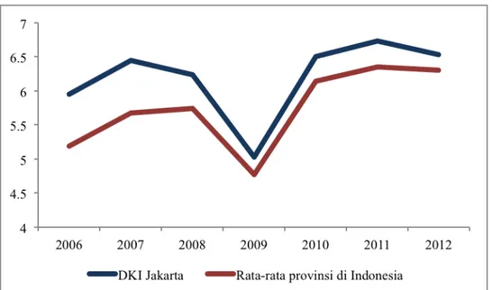 Grafik 1.1 Perbandingan Pertumbuhan Ekonomi DKI Jakarta dengan Rata- Rata-rata Pertumbuhan Ekonomi Seluruh Provinsi di Indonesia 