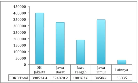 Grafik 1.2 PDRB Total Riil Provinsi DKI Jakarta, Jawa Barat, Jawa  Tengah, Jawa Timur, dan Provinsi lainnya 