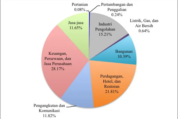 Grafik 1.3 Rata-rata Kontribusi Sektoral terhadap PDRB DKI Jakarta  Tahun 2008-2012 