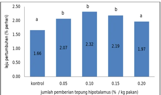 Gambar 2.  Grafik Laju Pertumbuhan Benih Ikan Tambakan yang diberi Tepung Hipotalamus dengan Jumlah yang Berbeda