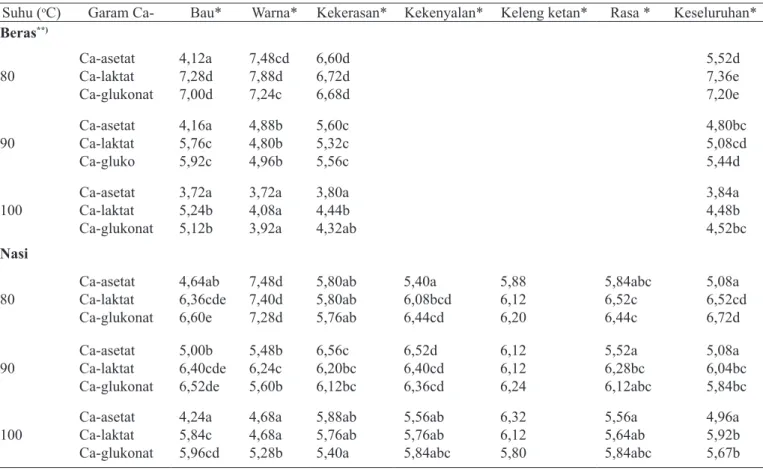 Tabel 4. Hasil uji kesukaan terhadap beras dan nasi berkalsium dari beras amilosa sedang (Ciherang)