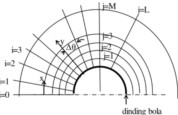 Gambar 2. Grid Numerik 
