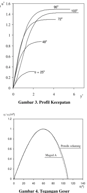 Gambar 3. Profil Kecepatan