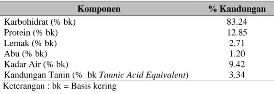 Tabel 1 Komposisi kimia biji sorgum utuh varietas ZH-30     Komponen  % Kandungan  Karbohidrat (% bk)  83.24  Protein (% bk)  12.85  Lemak (% bk)  2.71  Abu (% bk)  1.20  Kadar Air (% bk)  9.42 