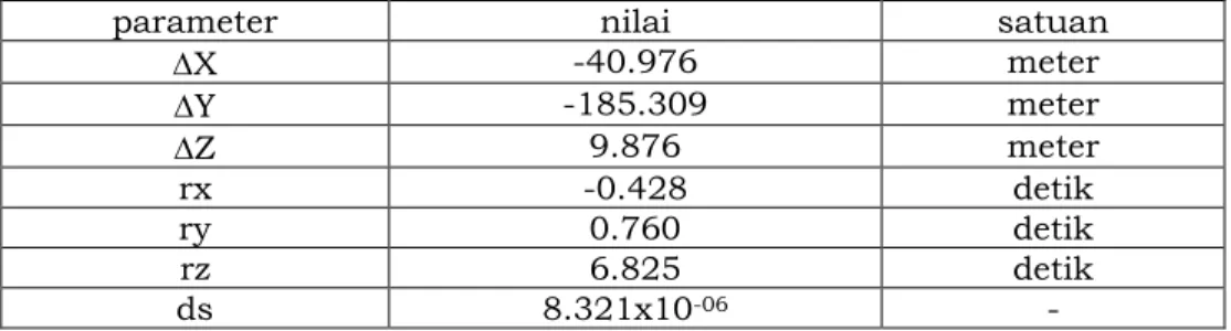 Tabel 3. Parameter transformasi Bursa-Wolf dari ID74 ke DGN95 Wilayah 2 