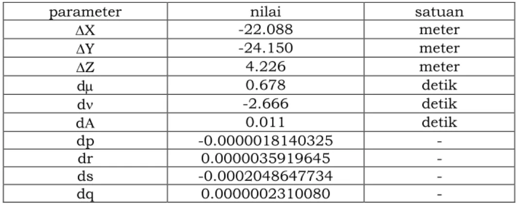 Tabel 6. Parameter transformasi affin 10 parameter dari ID74 ke DGN95 Wilayah 2 