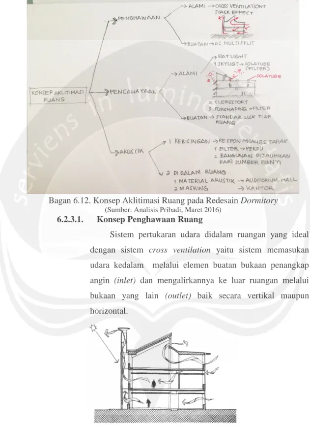 Gambar 6.3. Sistem Cross Ventilation dan Stack Effect pada Redesain Dormitory 