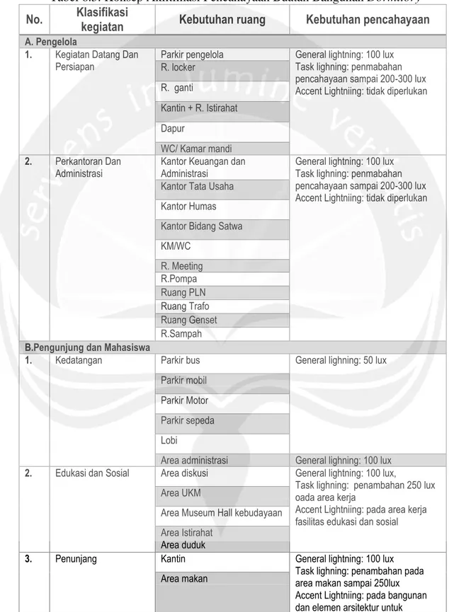 Tabel 6.5. Konsep Aklitimasi Pencahayaan Buatan Bangunan Dormitory  No.  Klasifikasi 
