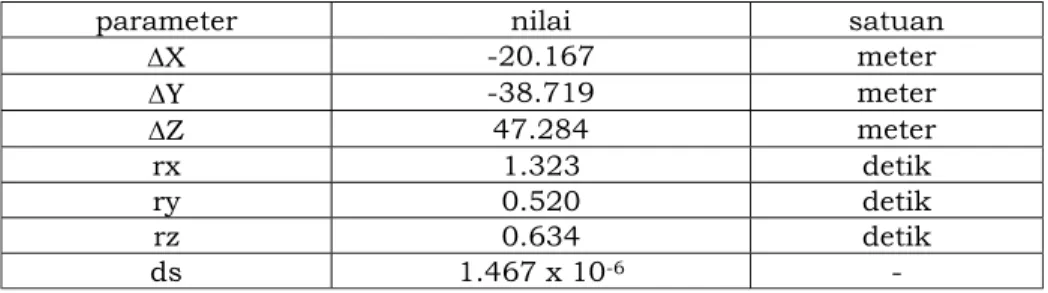 Tabel 2. Parameter transformasi Bursa-Wolf dari ID74 ke DGN95 Wilayah 1 