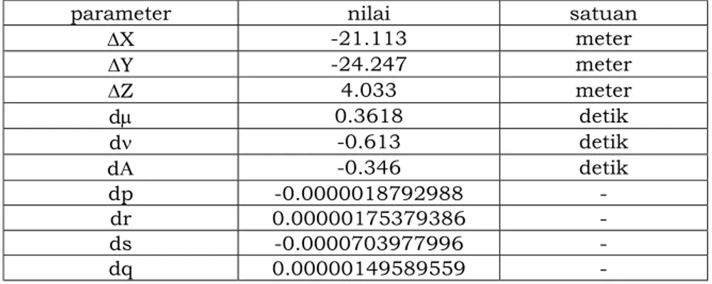Tabel 4. Parameter transformasi affin 10 parameter dari ID74 ke DGN95 