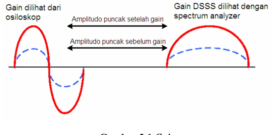 Gambar 2.1 Gain  2.  LOSS 