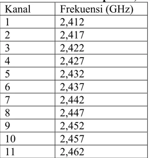 Tabel 2.2 Pita Frekuensi pada 2,4 GHz  Kanal Frekuensi  (GHz)  1 2,412  2 2,417  3 2,422  4 2,427  5 2,432  6 2,437  7 2,442  8 2,447  9 2,452  10 2,457  11 2,462    