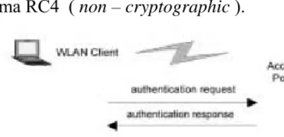 Gambar 2.11 Open System Authentication 