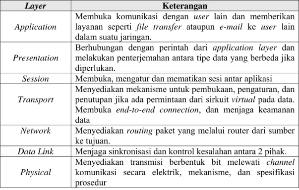 Tabel 2.1 OSI 7 Layer 