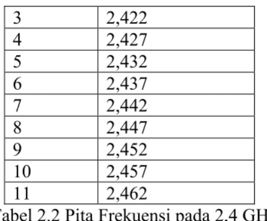 Tabel 2.2 Pita Frekuensi pada 2,4 GHz 