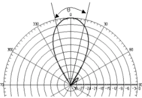 Gambar 2.10 Beamwidth 