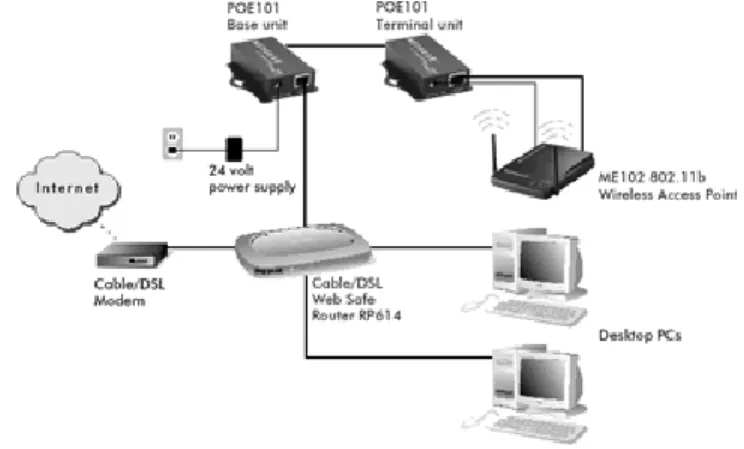 Gambar 2.11 Power Over Ethernet 