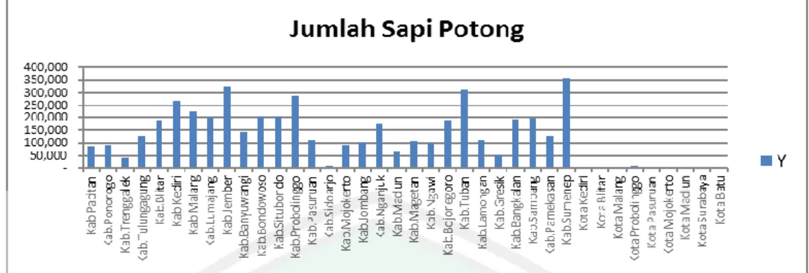 Gambar 4.1 Grafik Pola Sebaran Data Jumlah Sapi potong di Jawa Timur Tahun 2012 