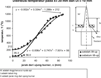 Gambar 4. Distribusi Temperatur Nyala Sebelum  dan Setelah Lift-up. 