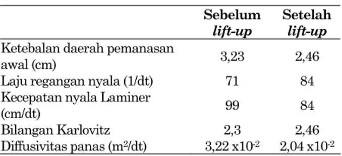 Tabel 1. Parameter Sesaat Sebelum dan Sesaat  Setelah Lift-up. 