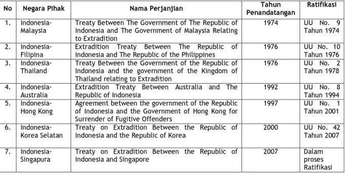 Tabel 2 : Perjanjian-Perjanjian Ekstradisi Indonesia dengan Beberapa Negara 