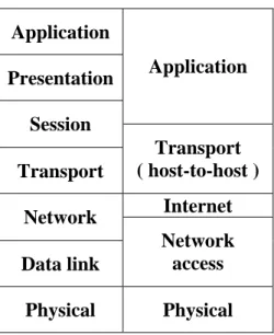 Gambar 2.6 Perbandingan antara OSI model dan TCP/IP model 