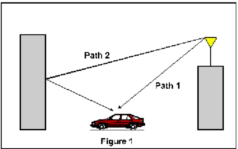 Gambar 2.13 Multipath 